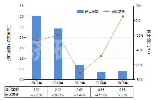 2012-2016年中國其他用未曝光軟片及硬片(非彩色攝影用,邊長≤255mm)(HS37019990)進口總額及增速統(tǒng)計